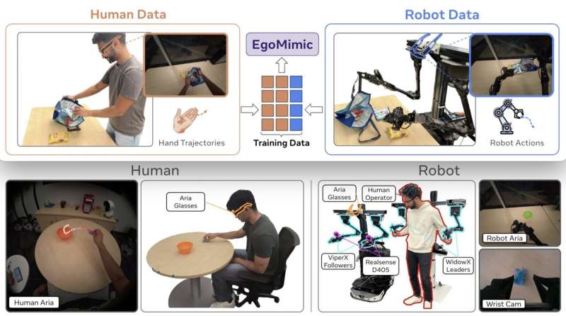 Novel framework can create egocentric human demonstrations for imitation learning