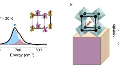 Promising strategy leverages atomic displacements to control quantum properties of a vanadate perovskite