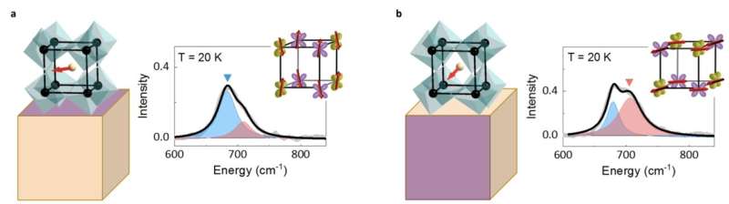 Promising strategy leverages atomic displacements to control quantum properties of a vanadate perovskite