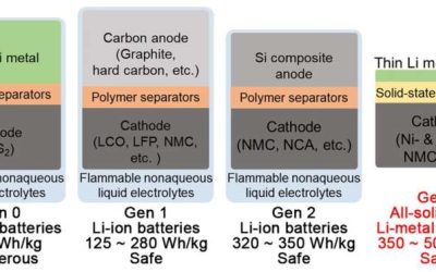 New superionic conducting electrolyte could enhance stability of all-solid-state lithium metal batteries