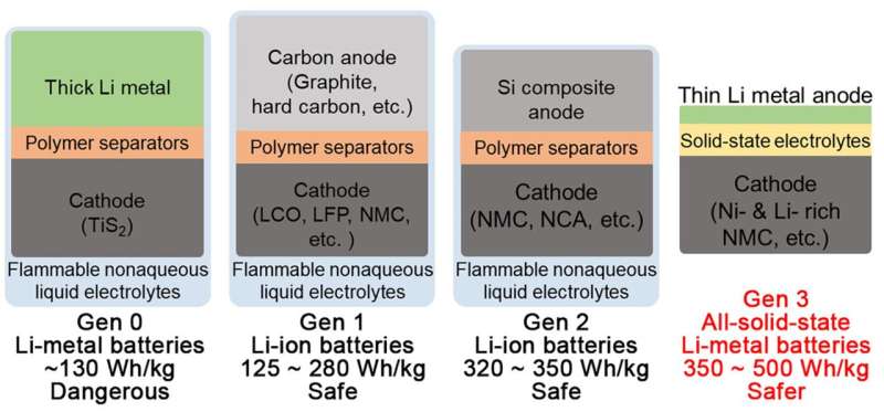 New superionic conducting electrolyte could enhance stability of all-solid-state lithium metal batteries