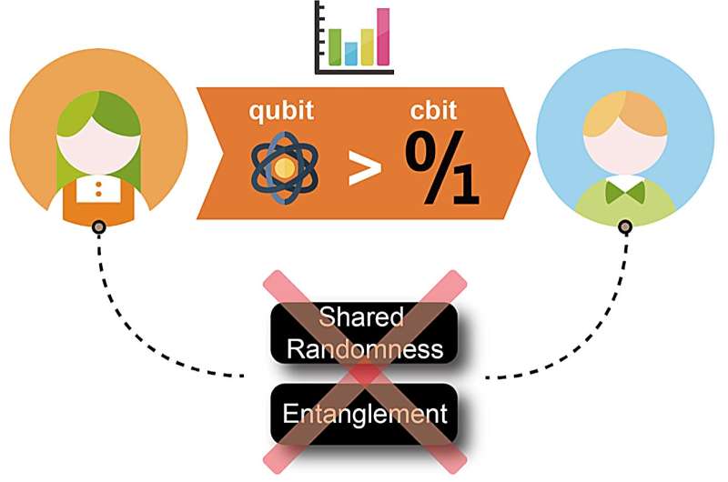 Experiment realizes quantum advantage in data storage with a photonic quantum processor