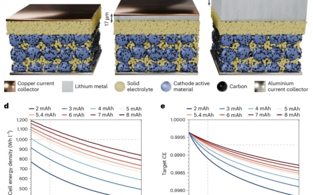 Thermal evaporation emerges as a promising strategy for scalable solid-state battery production