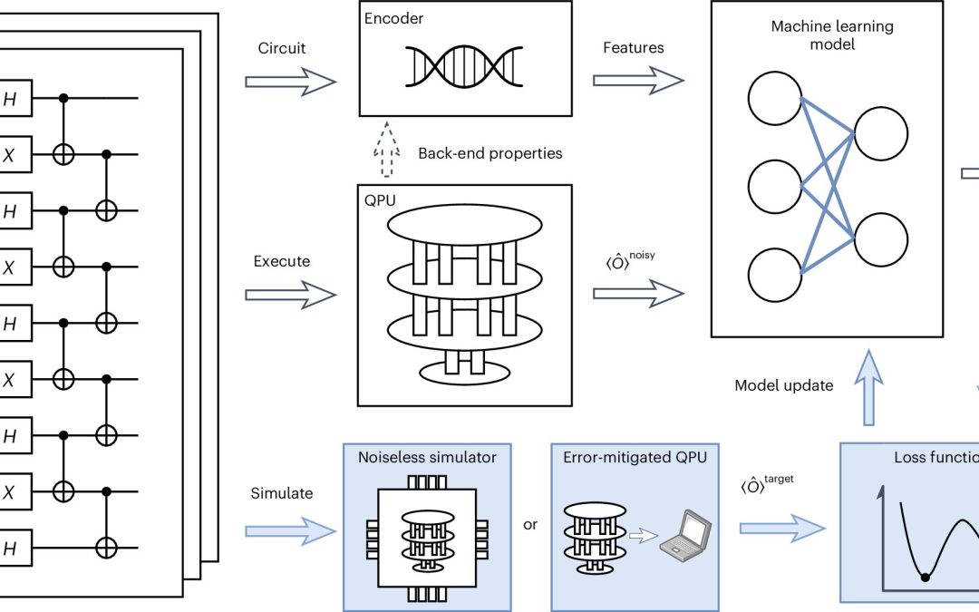 Simple machine learning techniques can cut costs for quantum error mitigation while maintaining accuracy