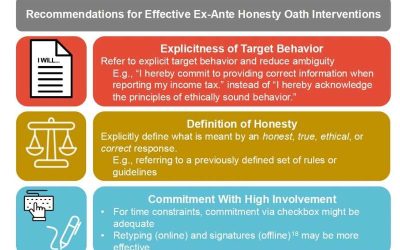 Study explores the effectiveness of honesty oath for reducing dishonest behaviors