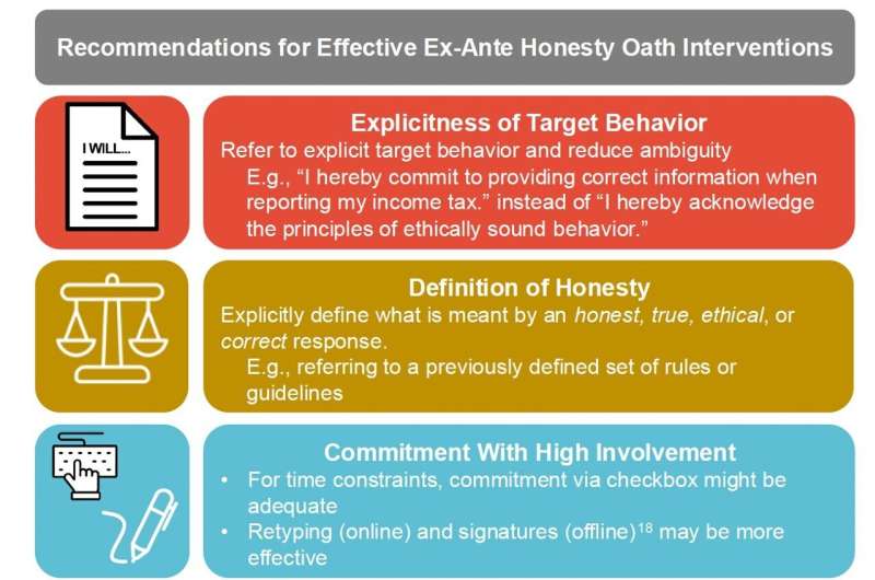 Study explores the effectiveness of honesty oath for reducing dishonest behaviors