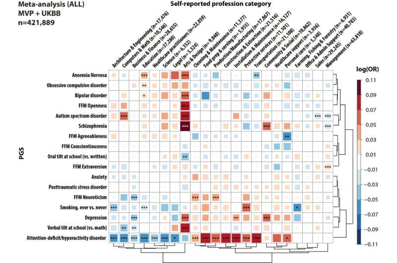 Study explores link between people’s professions and their genetic predisposition to neuropsychiatric traits