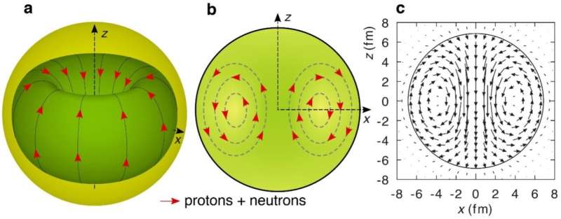 Nickel-58 nucleus may host elusive toroidal dipole excitations