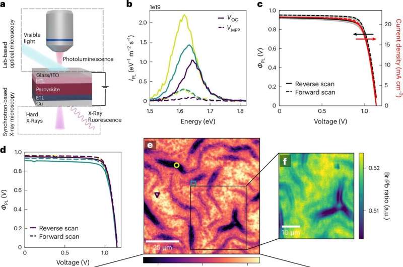 Study introduces new approaches to engineer stable and robust perovskite solar cells