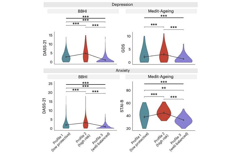 Study uncovers psychological profiles associated with mental and brain health in middle-aged and older adults