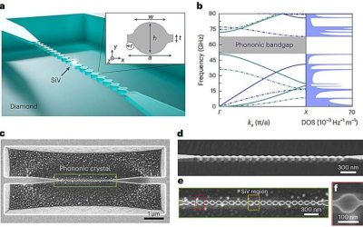 Newly fabricated crystals control interactions between high-frequency phonons and single quantum systems