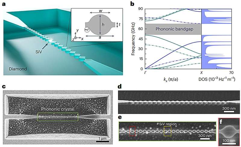 Newly fabricated crystals control interactions between high-frequency phonons and single quantum systems