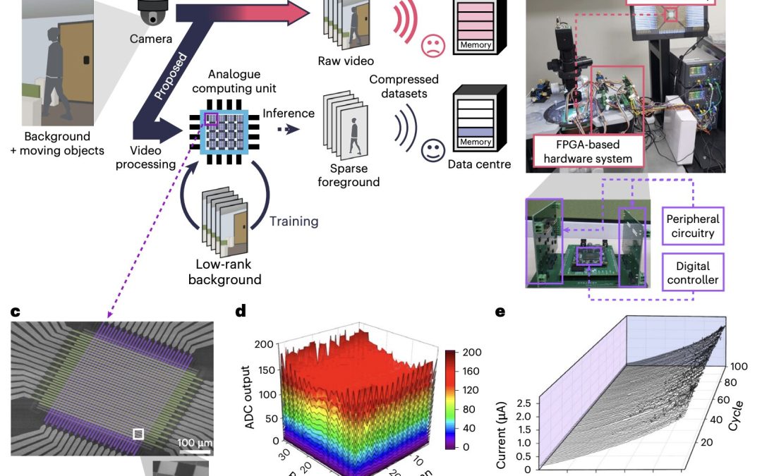 Analog computing platform based on one-memristor array efficiently processes real-time videos