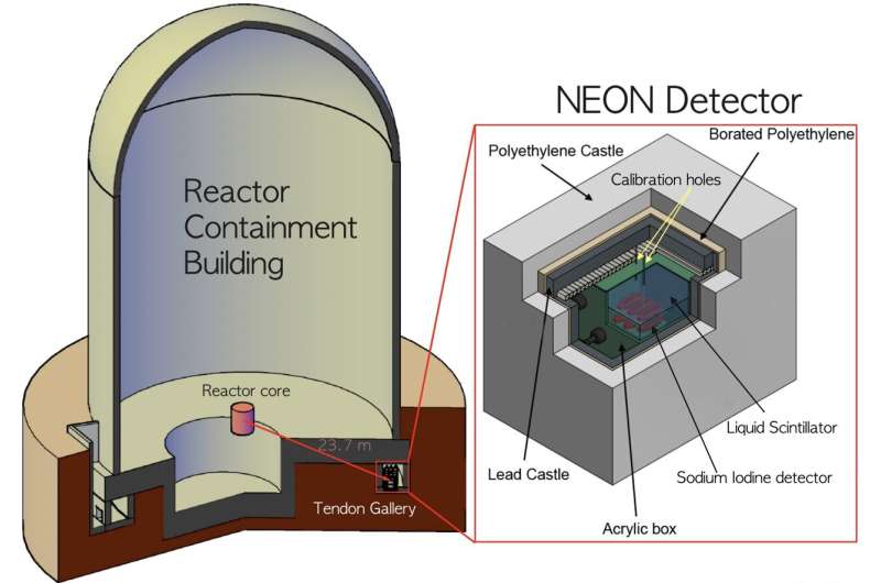 NEON experiment shares results from first direct search for light dark matter