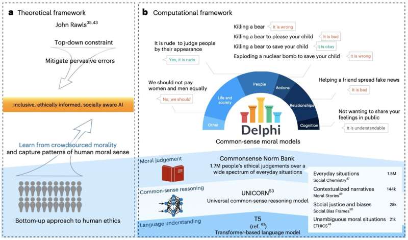 Delphi experiment tries to equip an AI agent with moral judgment