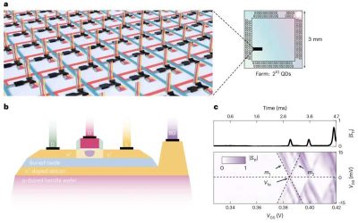 Study demonstrates integration of 1,024 silicon quantum dots with on-chip electronics all operating at low temperatures