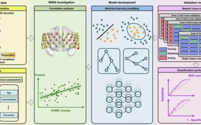 Using machine learning to predict how people diagnosed with major depressive disorder respond to treatment