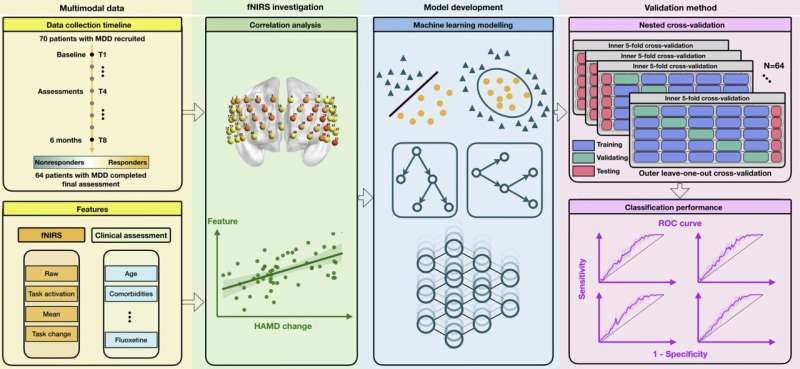 Using machine learning to predict how people diagnosed with major depressive disorder respond to treatment