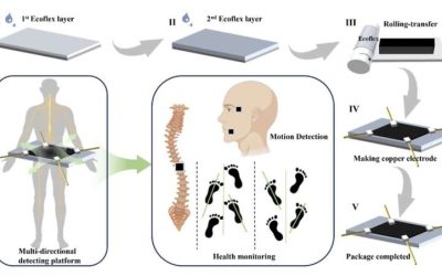 Carbon nanotube-based strain sensor can detects deformations in multiple directions