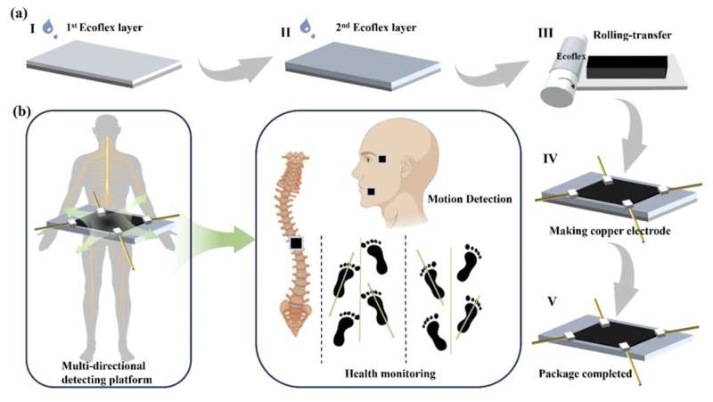 Carbon nanotube-based strain sensor can detects deformations in multiple directions
