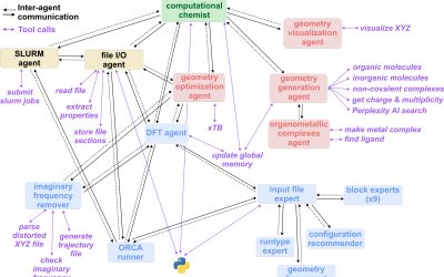 Conversational agent can create executable quantum chemistry workflows