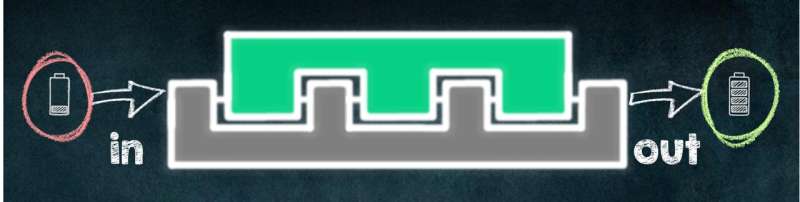 General framework bridges quantum thermodynamics and non-Markovianity