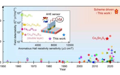 Mathematical model modulates the anomalous Hall angle in a magnetic topological semimetal