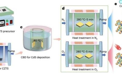 Passivation technique reduces defects in kesterite solar cells to achieve 11.51% efficiency
