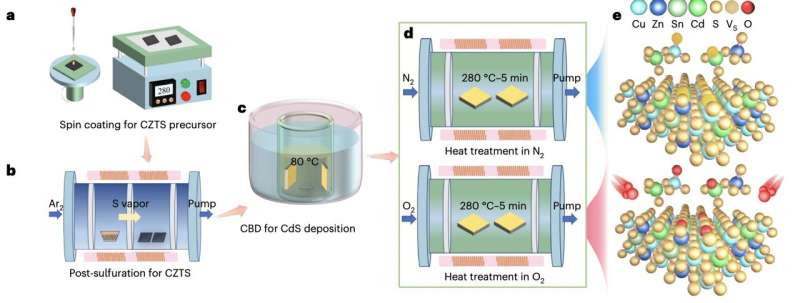 Passivation technique reduces defects in kesterite solar cells to achieve 11.51% efficiency