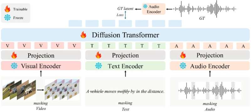 New model can generate audio and music tracks from diverse data inputs