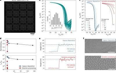 A new strategy to fabricate highly performing thin-film tin perovskite transistors