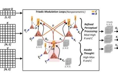 A new transformer architecture emulates imagination and higher-level human mental states