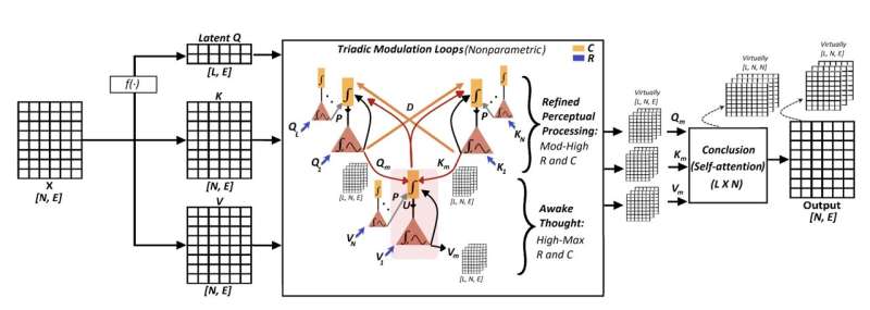 A new transformer architecture emulates imagination and higher-level human mental states