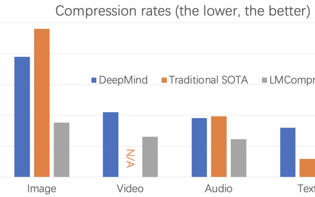 Algorithm based on LLMs doubles lossless data compression rates