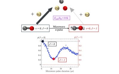 Microwave pulses can control ion-molecule reactions at near absolute zero