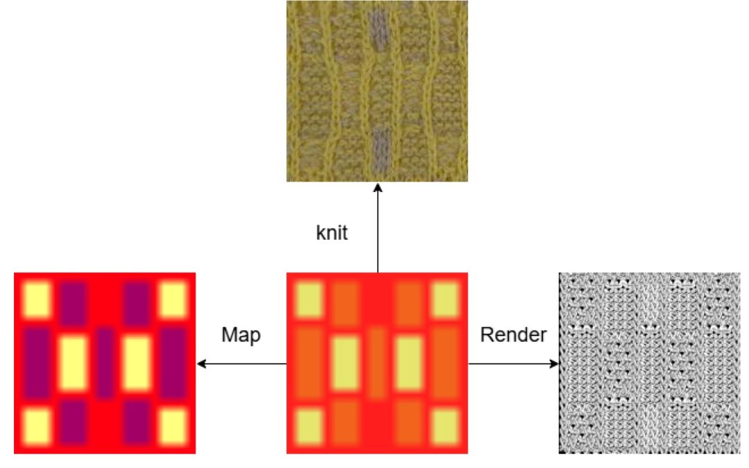 System converts fabric images into complete machine-readable knitting instructions