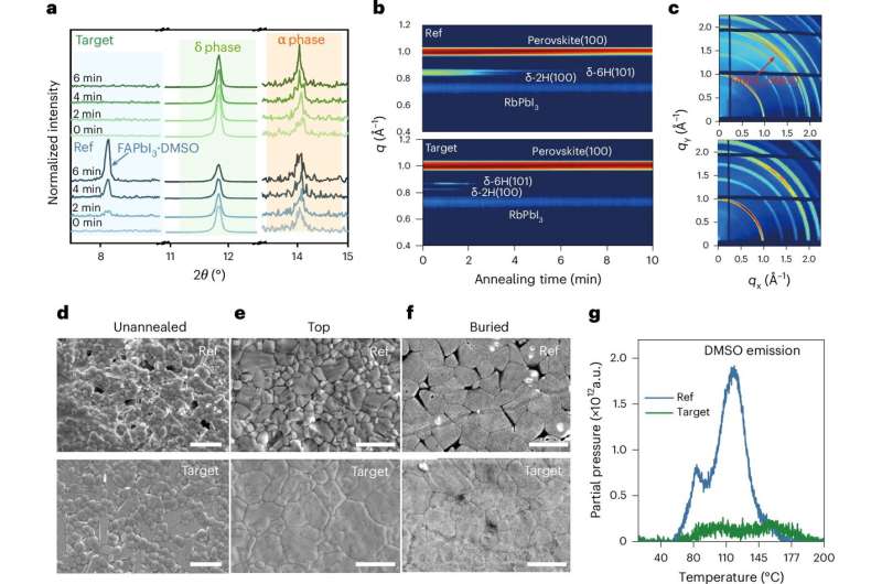 On-demand Lewis base formation strategy boosts efficiency and stability of perovskite solar cells