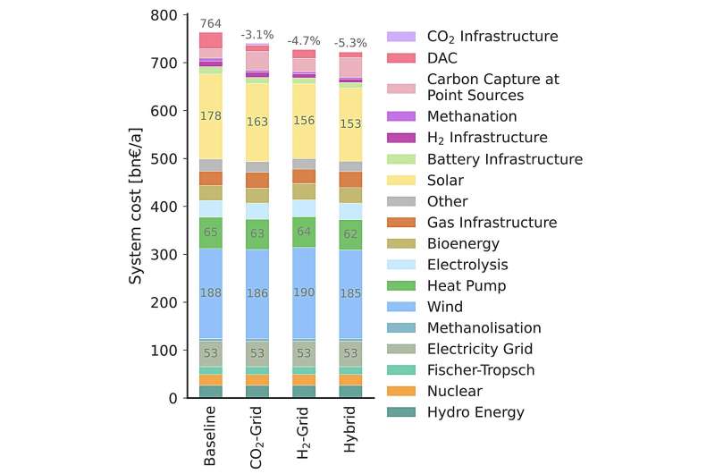 Assessing the potential of hydrogen and carbon dioxide networks for the future of European energy systems