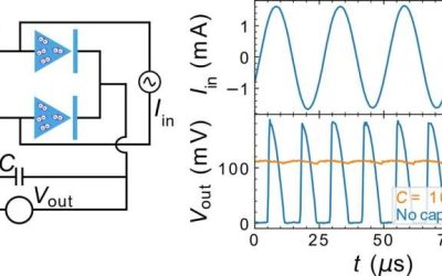 Superconducting diode bridge efficiently converts AC to DC for quantum circuits