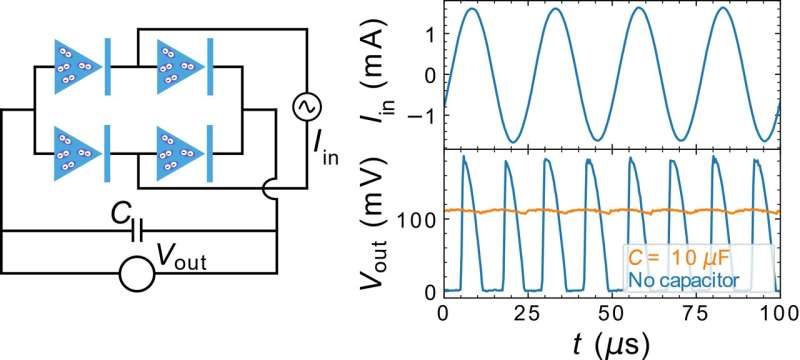 Superconducting diode bridge efficiently converts AC to DC for quantum circuits