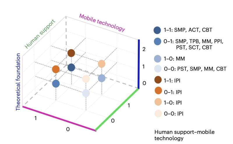 Assessing smartphone apps for stress relief: Mindfulness and problem-solving therapy may be more effective