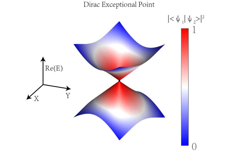 The first experimental observation of Dirac exceptional points