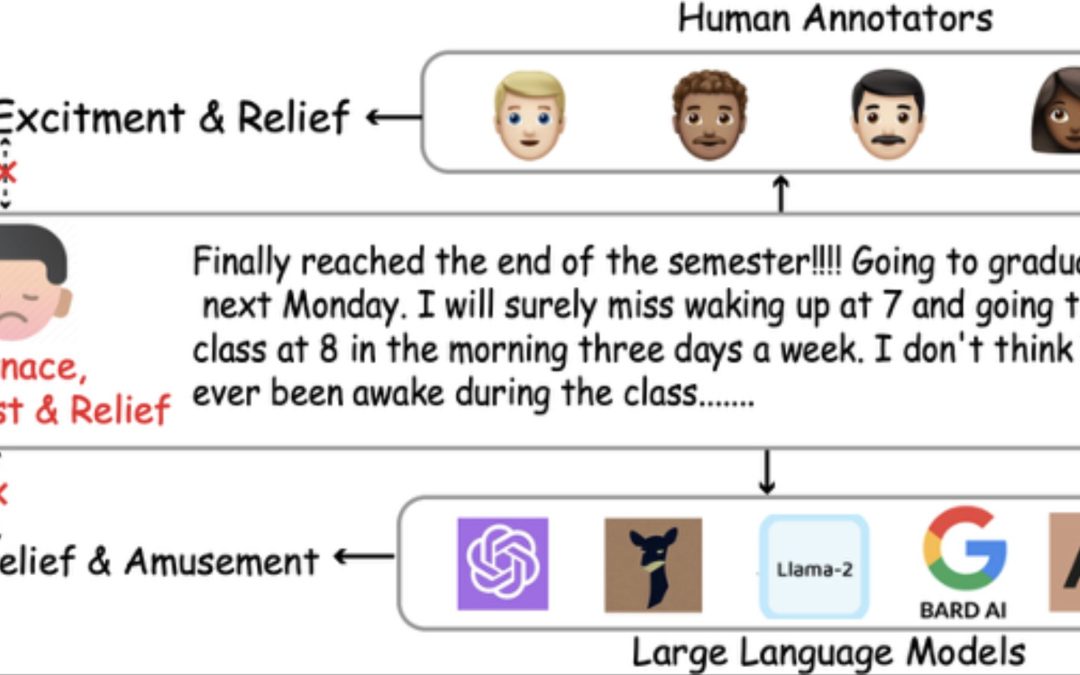 Third-party data annotators often fail to accurately read the emotions of others, study finds