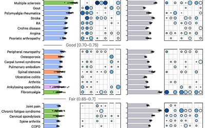 Machine learning finds combined biological and psychosocial data improve chronic pain prediction