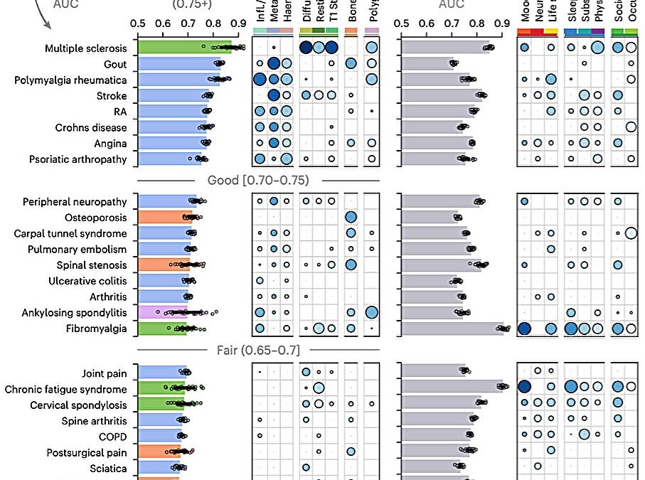 Machine learning finds combined biological and psychosocial data improve chronic pain prediction