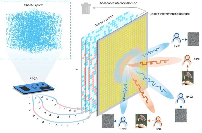 A chaos-modulated metasurface for physical-layer secure communications