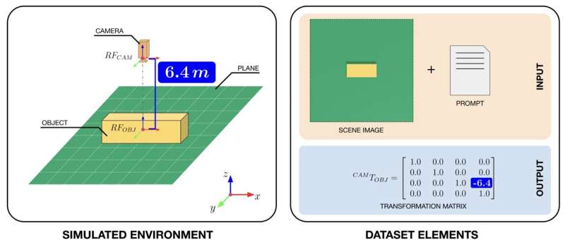 Vision-language models gain spatial reasoning skills through artificial worlds and 3D scene descriptions