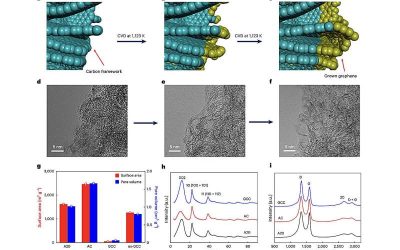 New method stores high-density methane in graphene-coated nanoporous carbon