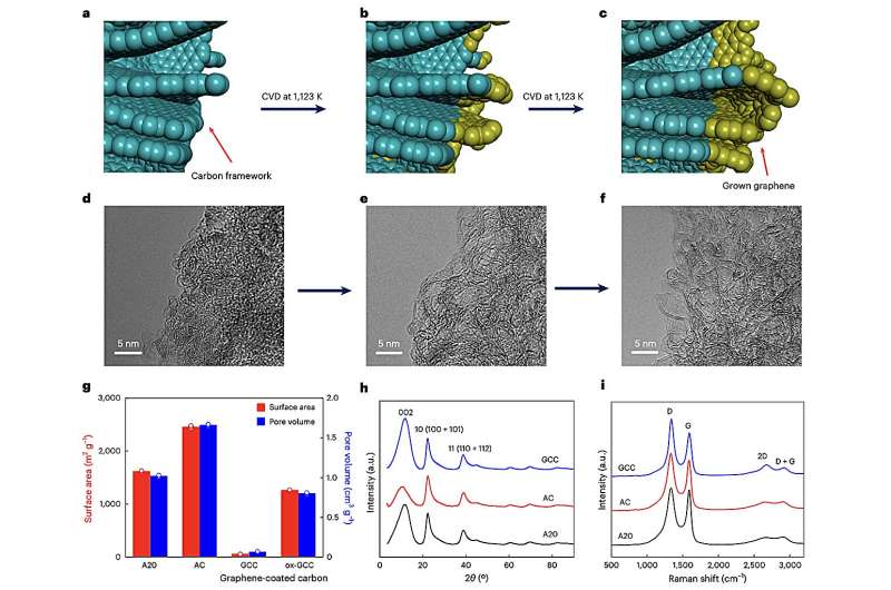 New method stores high-density methane in graphene-coated nanoporous carbon