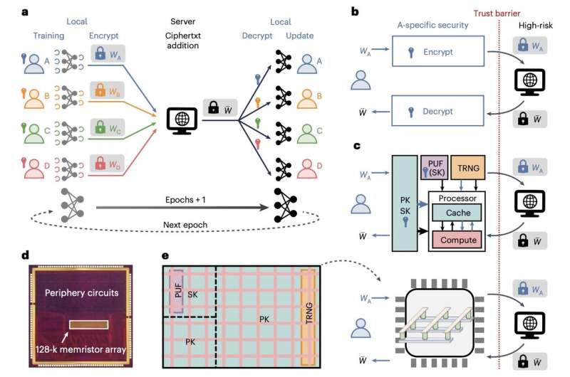 Compute-in-memory chip shows promise for enhanced efficiency and privacy in federated learning systems